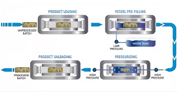 step of HPP